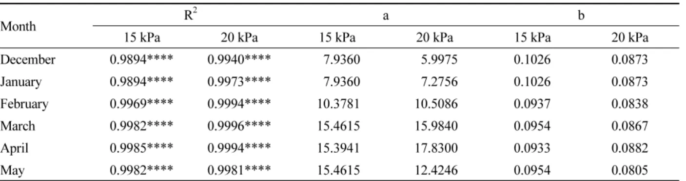 Table 2. Statistical characteristics on amplitude of soil temperature by soil depths.