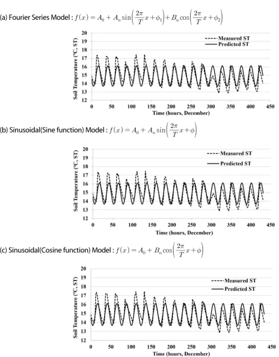 Fig. 3. Comparison of measured &amp; predicted soil temperature by various models.