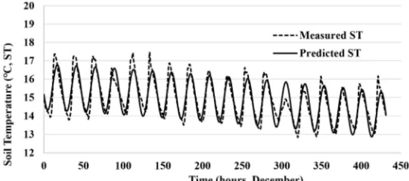 Fig. 4. Comparison of measured &amp; predicted soil temperature by correction model.