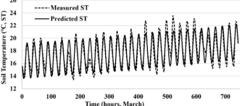 Fig. 5. Comparison of measured &amp; predicted soil temperature by correction model.