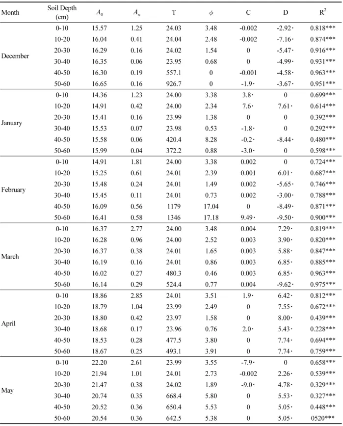 Table 6. Statistical characteristics on measured &amp; predicted soil temperature by time at 15 kPa irrigation treatment.