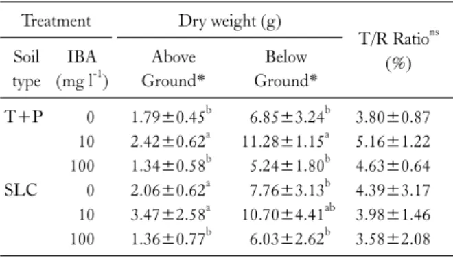 Table 6. Effect of soil types and IBA treatment on dry weight and  T/R ratio for the sum of all poplar clones