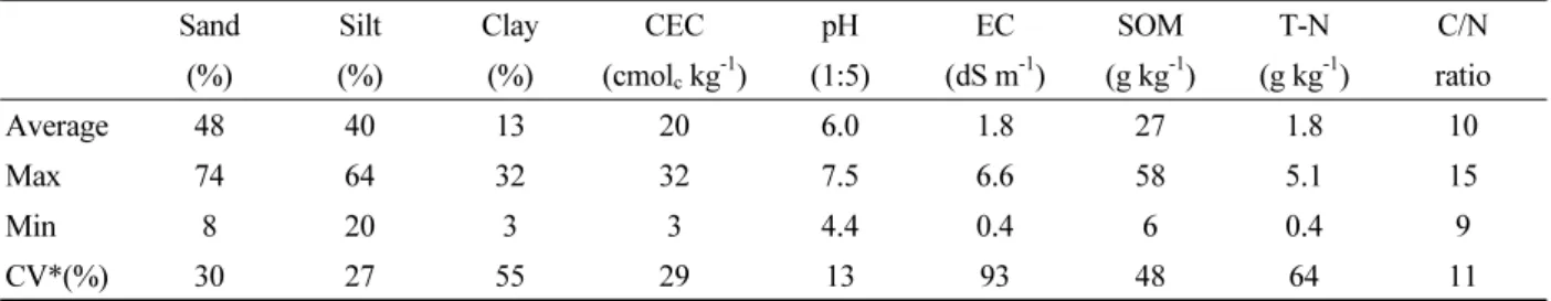 Table 1. Ranges of soil properties used for fitting the kinetic models (n=40).