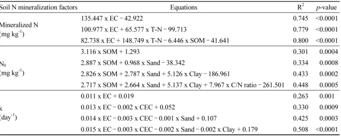 Table 4. Stepwise multiple regression equations relating soil properties to soil nitrogen mineralization factors  (Mineralized N, N 0  and k) estimated from fitting the first-order kinetic models at 27°C (n=40).