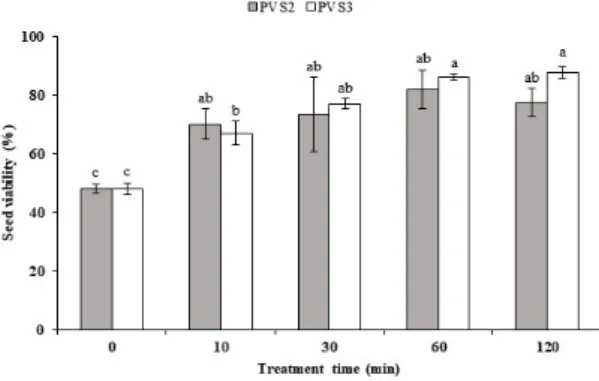 Fig. 4. Germination rate by PVS2 and PVS3 cryoprotectant treatment time.