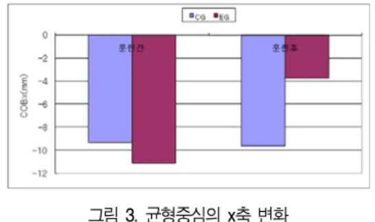 그림  3.  균형중심의 x축 변화 그림  4.  균형중심의 y축 변화 그림 5.  왼발  압력의  변화(non-shooting)집단(수)사전검사 사후검사M±SDM±SD tnon-shooting왼발 대조군(n=6) 51.99±2.29 53.18±2.84 -.795실험군(n=6) 50.89±2.23 51.79±3.13-572집단간(t).84.80오른발대조군(n=6) 48.00±2.29 46.81±2.84.795실험군(n=6) 49.11±2.23 48.21±