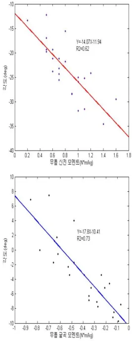 그림 2.  보행  속도에  따른  무릎 최대  신전/굴곡  모멘트와  발생  시점  무릎 각도의  근사식각도는  보행  속도에  따라  유의한  차이가  없었으며(F=0.36 p=.7),  보행  속도가  1.5m/s(5.08±7.05°),  1.8m/s(5.51± 8.08°),  2.1m/s(5.58±8.61°)로  증가하였음에도  불구하고  최대 외전 모멘트 발생 시점의 무릎각도는 변화하지 않았다.힙  관절  최대  외전  모멘트  발생  시점의  