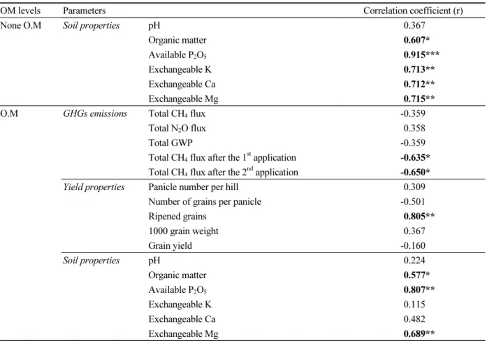Table 4. Correlation between ethephon application and soil properties, yield components at the harvesting