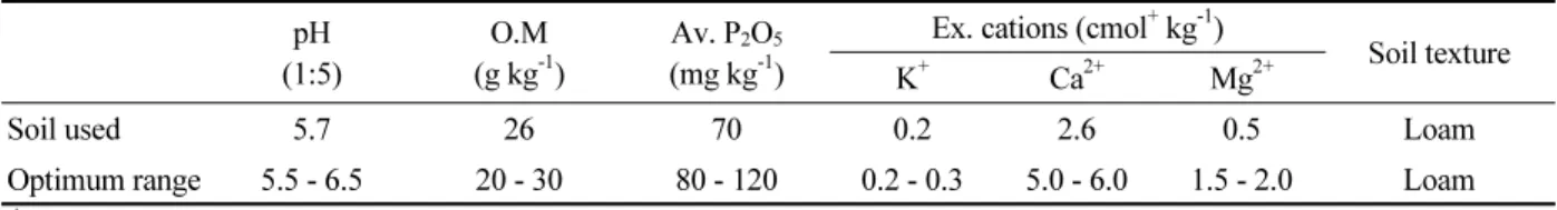 Table 1. Chemical properties of soils used in this study before the pot experiment.  pH (1:5) O.M(g kg -1 ) Av