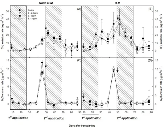 Fig. 1. Changes in CH 4  (A, B) and N 2 O (C, D) emission rates under different ethephon applications and O.M conditions  during rice cultivation