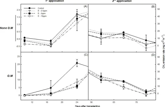 Fig. 2. Changes in CH 4  emission rates for 3 weeks right after the 1 st  (A, C) and 2 nd  ethephon application (B, D) without  O.M addition and with O.M addition