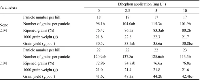 Table 2. Effect of ethephon application on rice productivity and yield properties at the harvesting stage.