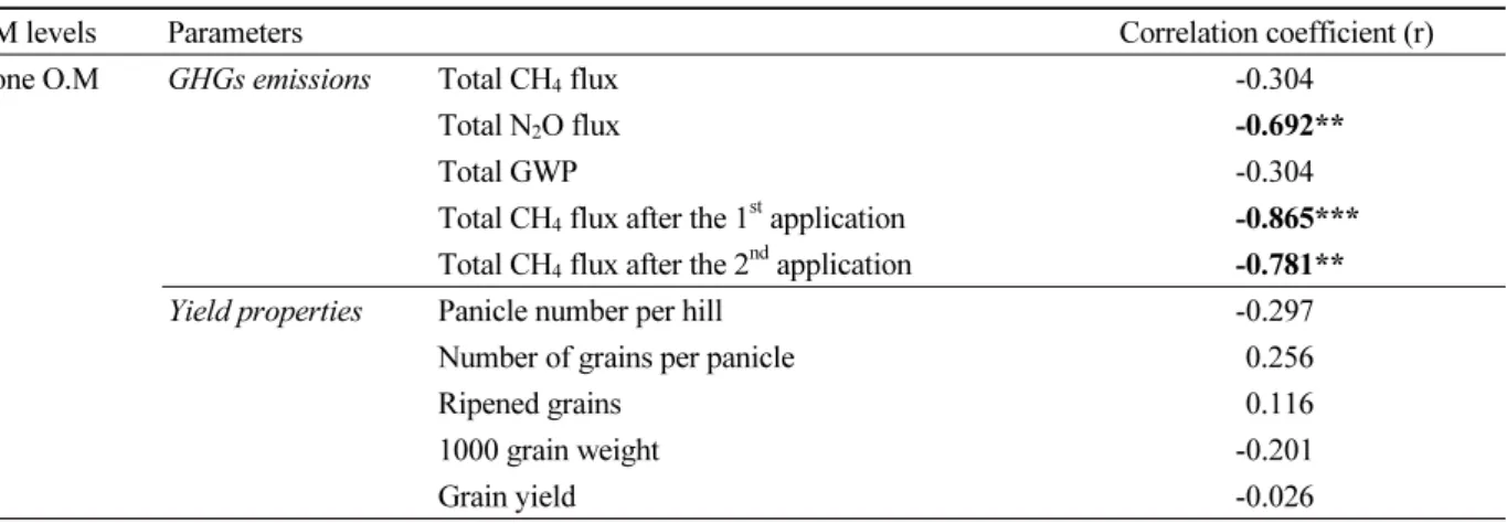 Table 4. Correlation between ethephon application and soil properties, yield components at the harvesting.