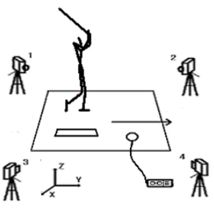 그림 1.  실험장비  배치 그림  2.  스윙의  동작의  이벤트와  국면 나는  점에  대해  수직하  방향으로  설정하였다<그림  1 참조>