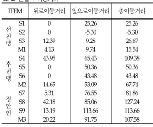 표 8.  왼발의 이동거리 ITEM 뒤로이동거리 앞으로이동거리 총이동거리 선 천 맹 S1 0 25.26 25.26S20-5.30-5.30S312.399.2826.67 M1 4.13 9.74 15.54 후 천 맹 S4 43.95 65.43 109.38S5050.3650.36S6043.4843.48 M2 14.65 53.09 67.74 정 안 인 S7 5.31 76.55 81.86S842.1885.06 127.24S913.19113.66113.66 M3 20