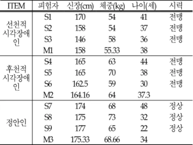 표  1.  피험자의  신체적  특성 ITEM 피험자 신장(cm) 체중(kg) 나이(세) 시력 선천적  시각장애 인 S1 170 54 41 전맹S21585437전맹S31465836전맹 M1 158 55.33 38 후천적  시각장애 인 S4 165 63 44 전맹S51657038전맹S6162.55930전맹 M2 164.16 64 37.3 정안인 S7 174 68 48 정상S81757332정상 S9 177 65 22 정상 M3 175.33 68.66 34Ⅱ
