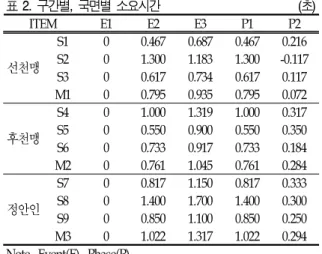 표 2.  구간별,  국면별 소요시간  (초) ITEM E1 E2 E3 P1 P2 선천맹 S1 0 0.467 0.687 0.467 0.216S201.3001.1831.300 -0.117 S3 0 0.617 0.734 0.617 0.117 M1 0 0.795 0.935 0.795 0.072 후천맹 S4 0 1.000 1.319 1.000 0.317S500.5500.9000.5500.350 S6 0 0.733 0.917 0.733 0.184 M2 0 0.76