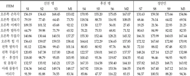 표  4.  제1구간의 신체분절의  각도 ITEM 선천  맹 후천  맹 정안인 S1 S2 S3 M1 S4 S5 S6 M2 S7 S8 S9 M3 오른쪽  손목각 156.19 134.43 168.45 153.02 170.95 155.20 175.05 167.07 131.63 159.30 173.66 154.86 오른쪽  엘보각 79.19 77.45 64.45 73.70 118.54 88.70 116.91 108.05 68.46 76.14 64.02 69.54