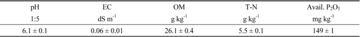 Table 1. Chemical characteristics of soil used.