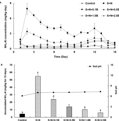 Fig. 2. Ammonia gas emission and soil pH change in soybean cultivation soil (S) with urea (N) under different biochar  dosage