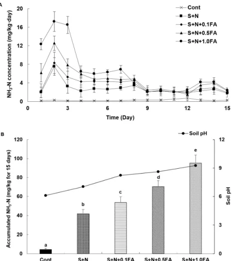 Fig. 3. Ammonia gas emission and soil pH change in soybean cultivation soil (S) with urea (N) under different fly ash  dosage