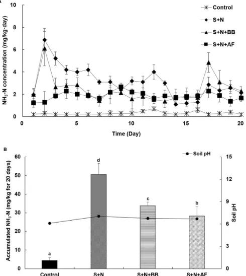 Fig. 4. Ammonia gas emission and soil pH change in soybean cultivation soil (S) with urea (N) under different microbial  species