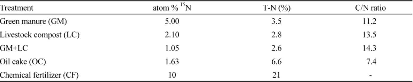 Table 1. Chemical components of  15 N-labelled materials used at the experiment.