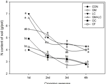 Fig. 3. Changes of soil N content at harvesting stage during continuous cultivation with fertilization (n=4)