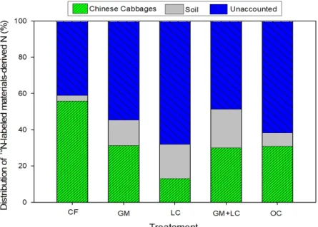 Fig. 5.  15 N distribution in plant-soil system at harvesting stage during continuous cultivation with fertilization (n=4)