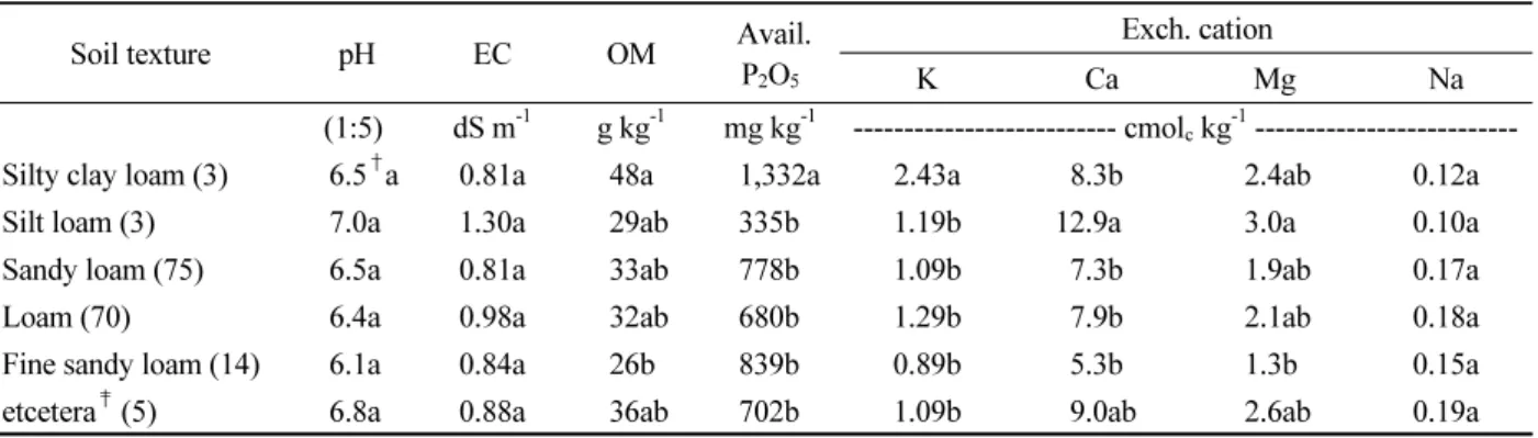 Table 5. Selected soil chemical properties of upland fields in different soil texture.