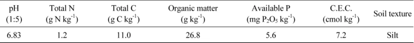 Table 1. Selected physiochemical properties of soil used in the study. pH (1:5) Total N(g N kg -1 ) Total C(g C kg -1 ) Organic matter(g kg-1) Available P(mg P2O5 kg -1 ) C.E.C