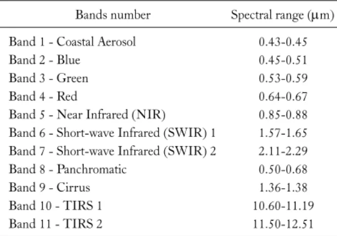 Table 1. Characteristics of landsat 5 TM image bands Bands number Spectral range (m)