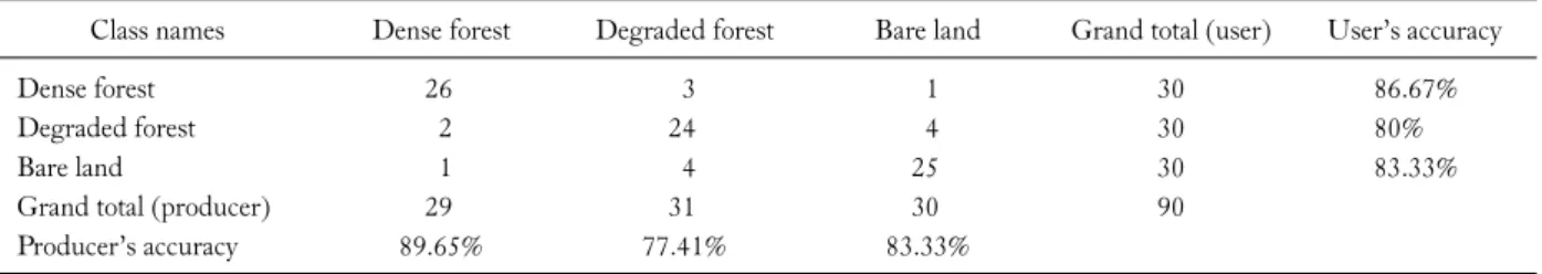 Table 4. Land cover change scenario for Satchari National Park
