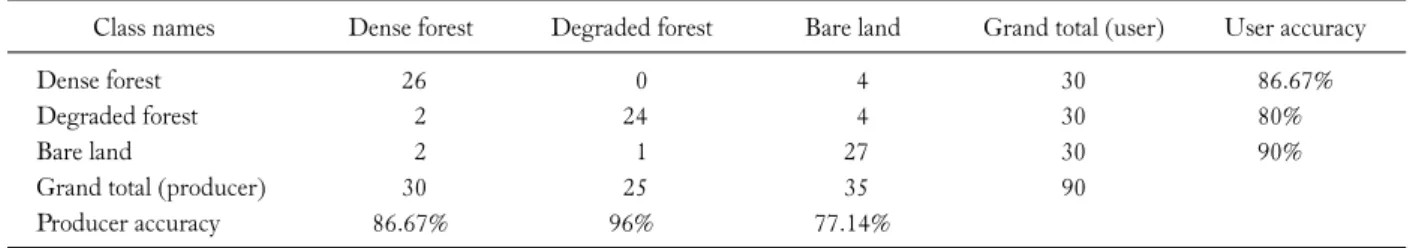 Table 7. Error matrix produced by supervised classification of 2019 landsat 8 OLI image