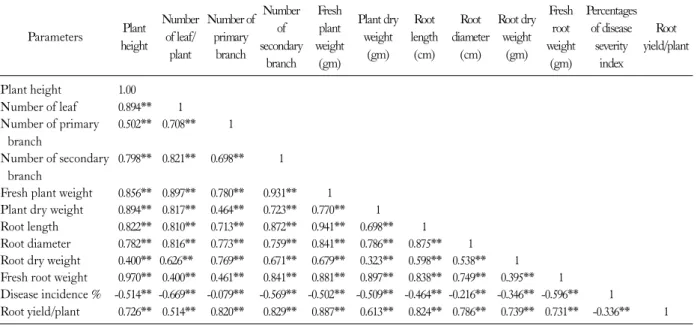 Fig. 5. Effect of  Trichoderma  strains on leaf blight disease severity index of  Ashwagandha after six month of sowing