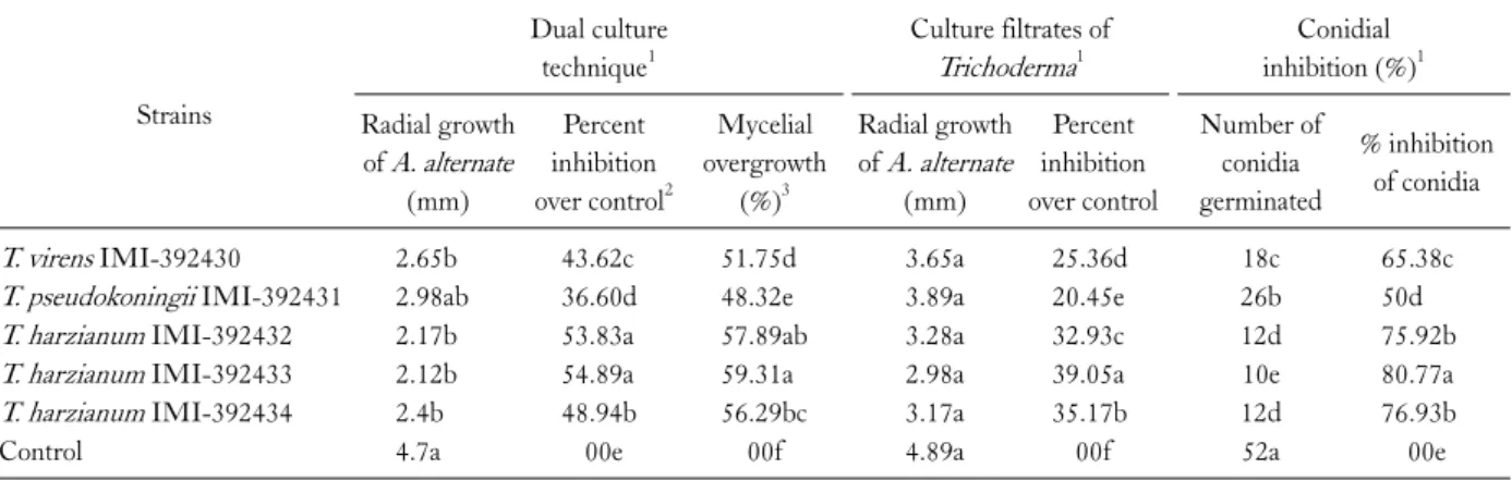 Table 1.  In vitro  screening and comparative effect of culture filtrates of  Trichoderma  strains on growth and spore germination of  A