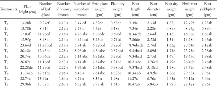 Fig. 4. Effect of  Trichoderma  strains on growth characteristics of Ashwagandha after 180 DAS.