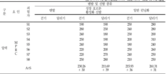 표 2.  맨발,  일반 런닝화 및 성장호르몬 활성화 런닝화에 대한 후족착지시 최대 압력