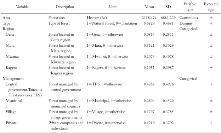 Table 2. Summary statistic of independent variables used