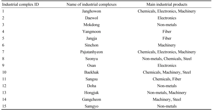 Table 1. Lists of the industrial complexes located in Gyeeongi-do from where soil samples were taken.