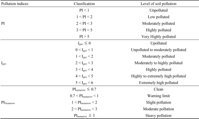 Table 3. Indicies of PI, I geo  and PI Nemerow  used to define the level of soil pollution.