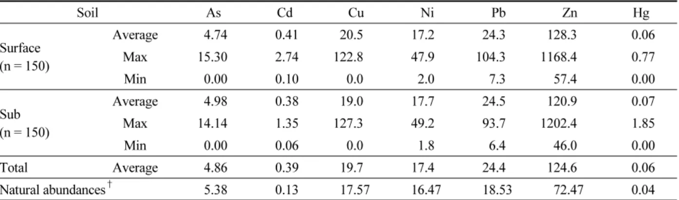 Table 4. Total concentrations of heavy metal(loid)s in arable soils adjacent to industrial complexes