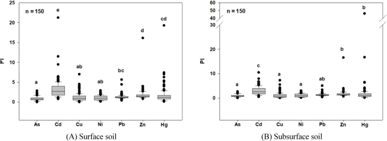 Fig. 1. Comparisons of the single pollution index (PI) values for each of metal(loid)s between (A) surface and (B)  subsurface soil.