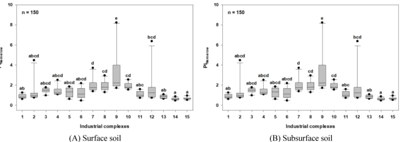 Fig. 3. Comparisons of the PI Nemerow  values among industrial complexes for (A) surface and (B) subsurface soil.