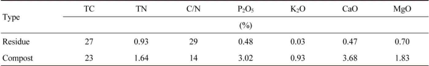 Table 1. Chemical properties of organic amendment used for this study.