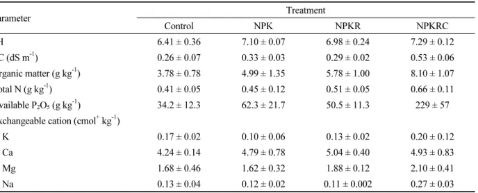 Table 2. Soil chemical properties after 5 years of different agricultural practices.