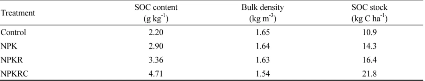Table 3. Soil organic carbon (SOC) content, bulk density and SOC stock.