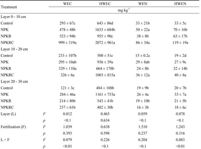 Table 4. Water extractable carbon, nitrogen (WEC, WEN), hot-water extractable carbon, nitrogen (HWEC, HWEN)  content from different fertilization and soil depth.