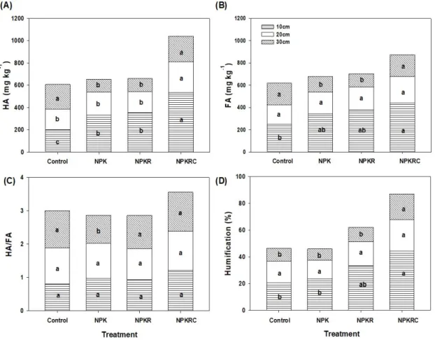 Fig. 2. HA(humuc acid), FA(fulvic acid), HA/FA and humification rate under different fertilization system