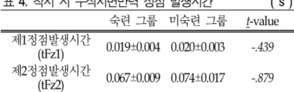 표 3.  제자리 점프  블로킹 체공시간 (  s  ) 숙련  그룹 미숙련  그룹 t-value 체공시간 0.611±0.042 0.550±0.034 2.727*   *  p<.05 표 4